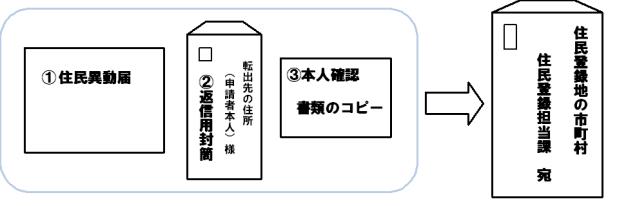 郵便による転出届の画像