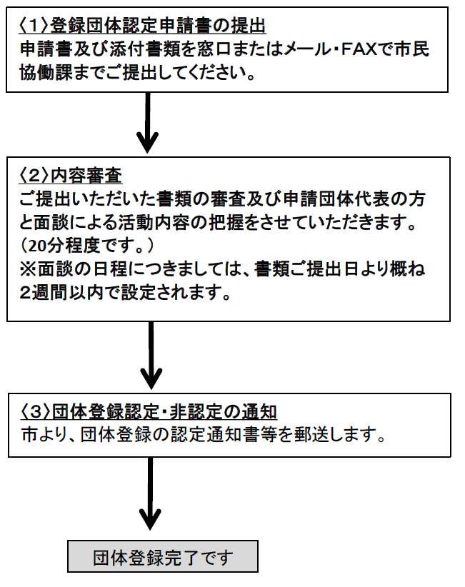 団体登録の流れ