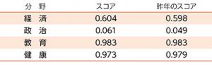 各分野における日本のスコア