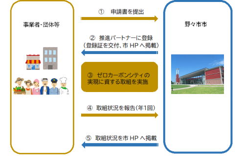 登録・実施の流れのイメージ図