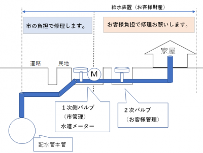 水道管管理区分図