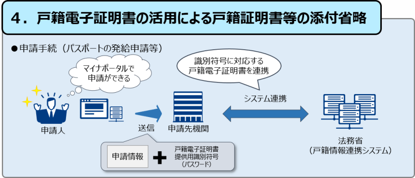戸籍電子証明書の活用による戸籍証明書等の添付省略