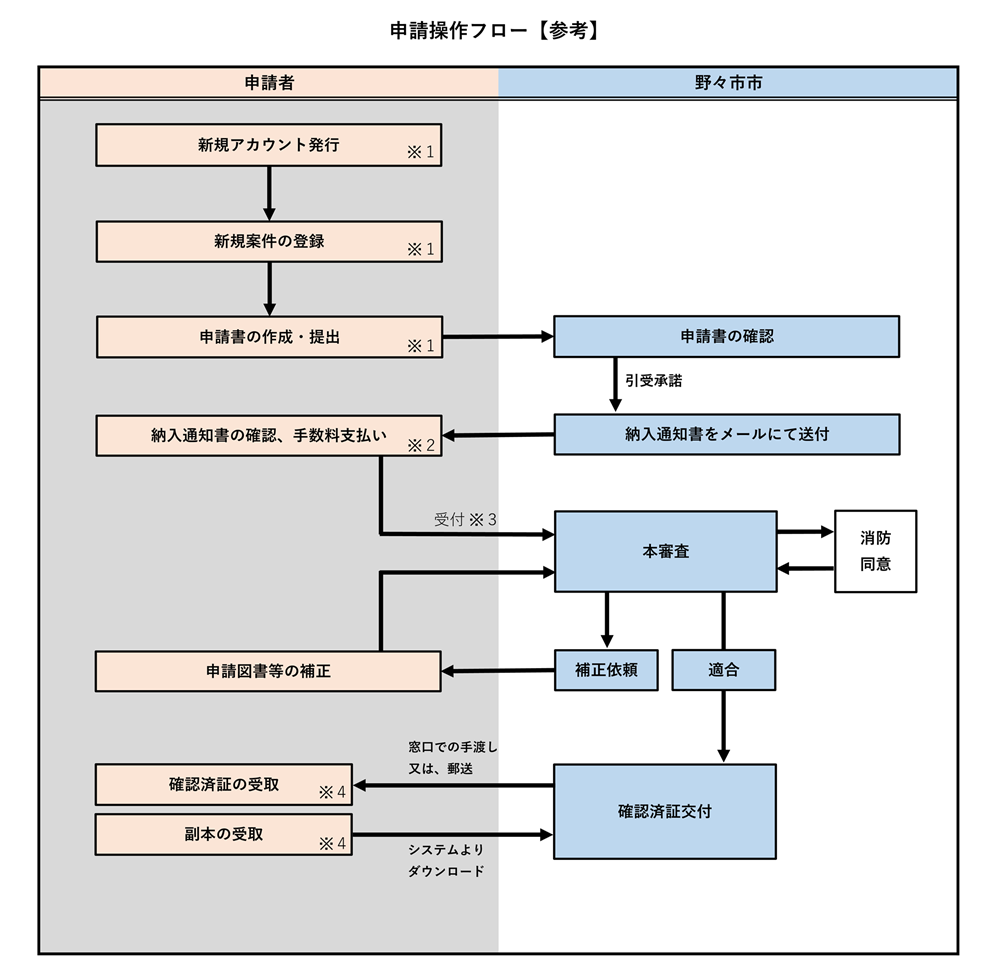 申請操作フロー