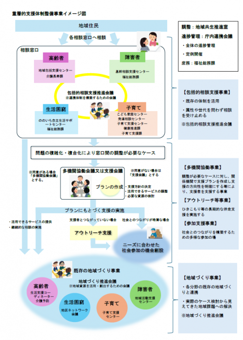 野々市市の重層的支援体制整備事業を図式したもの