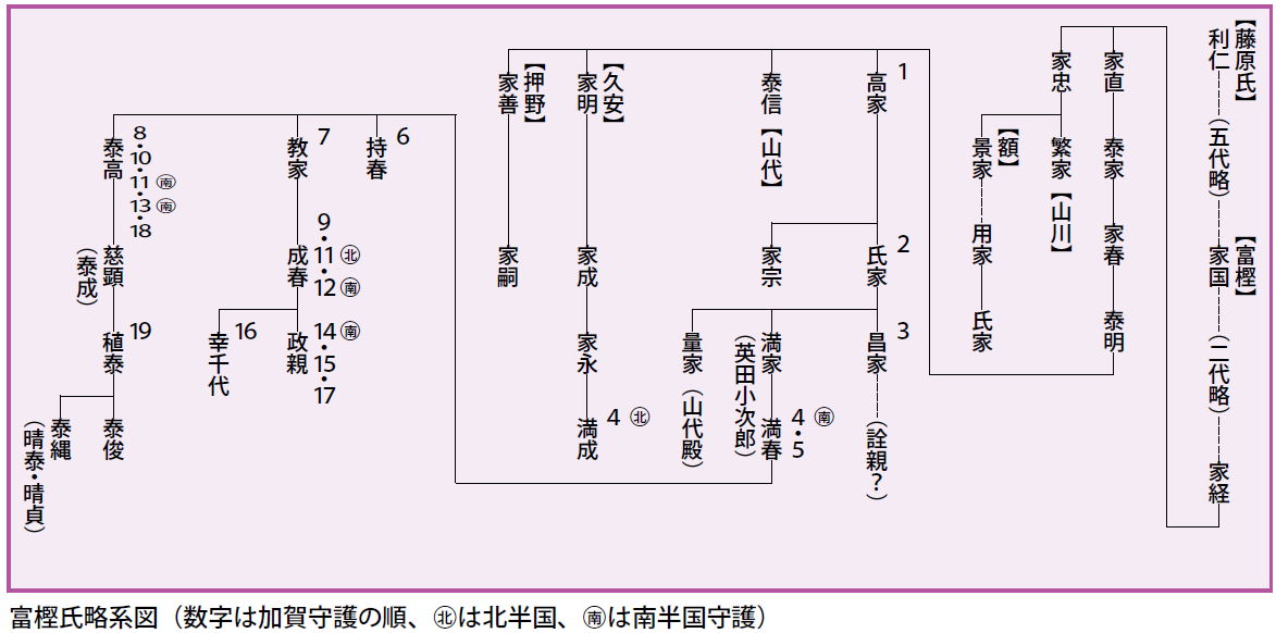 富樫氏略系図