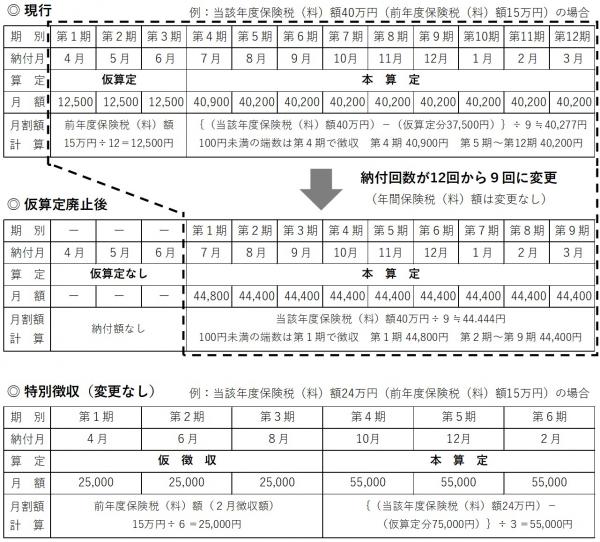 仮算定廃止HP用