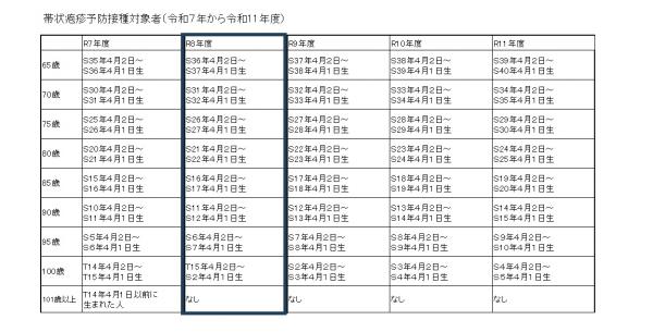 帯状疱疹予防接種対象者