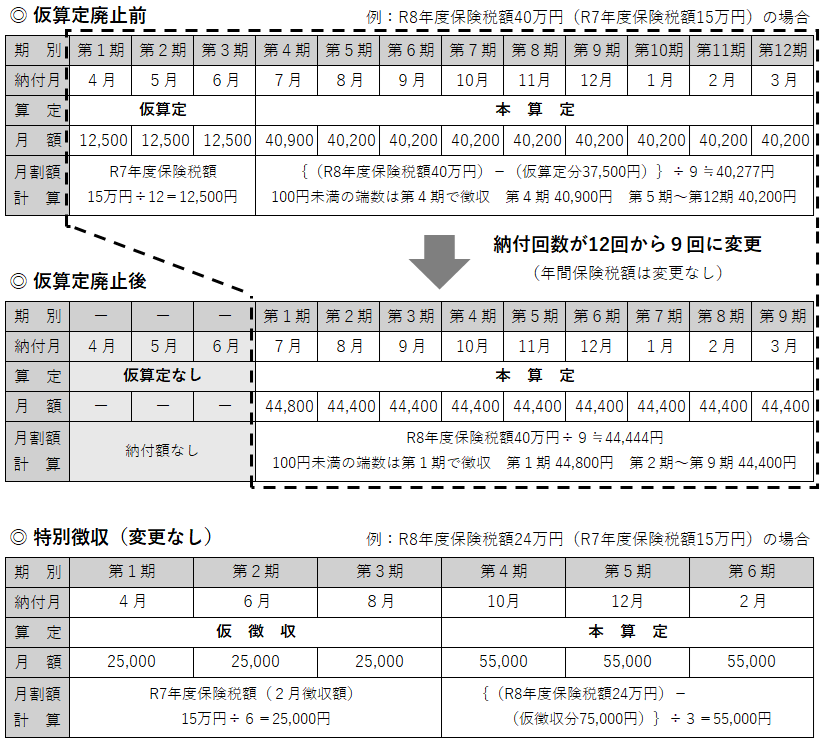 仮算定廃止イメージ