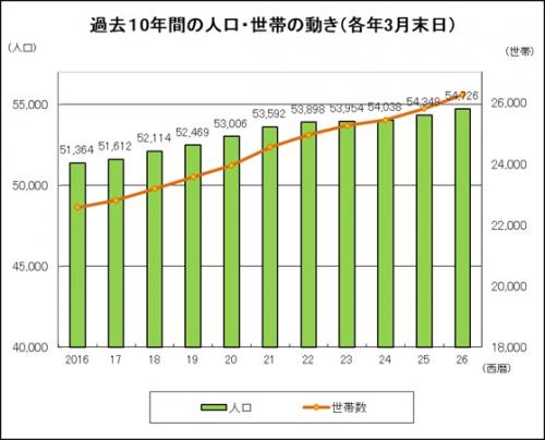 野々市市の過去10年間の人口・世帯の動き（3月末日）を棒と折れ線グラフで表した図