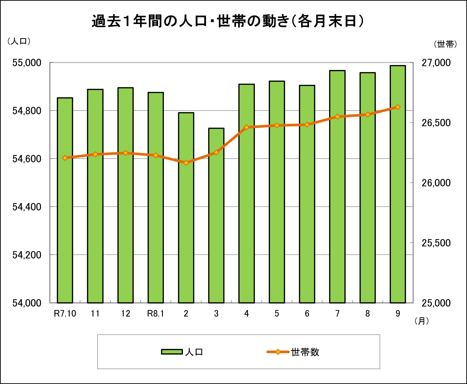過去1年間の人口・世帯の動き（各月末日）