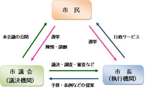 「市」と「議会」の関係の画像